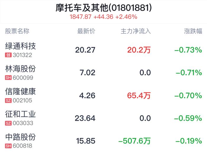 摩托车及其他行业盘中跳水，上海凤凰跌0.11%