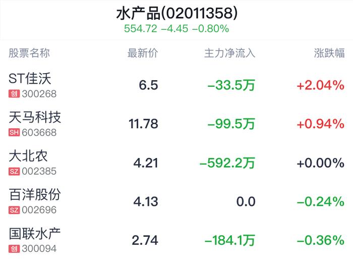 水产品概念盘中拉升，ST佳沃涨2.04%