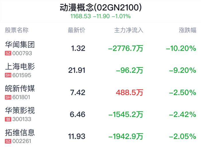 动漫概念盘中跳水，光线传媒跌0.21%