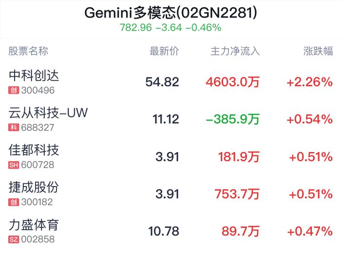 Gemini多模态概念盘中拉升，中科创达涨2.26%