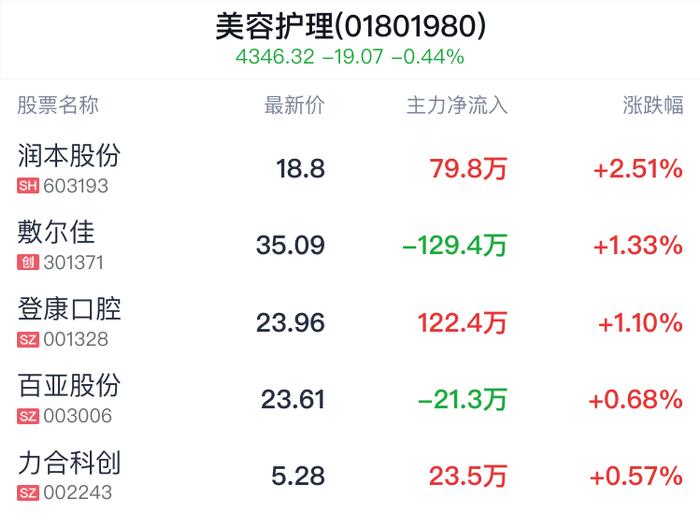 美容护理行业盘中拉升，润本股份涨2.29%