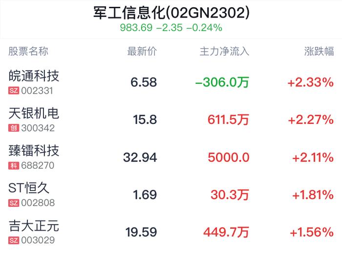 军工信息化概念盘中拉升，皖通科技涨2.33%