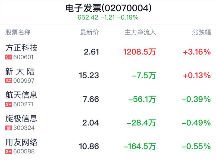 电子发票概念盘中拉升，方正科技涨3.16%