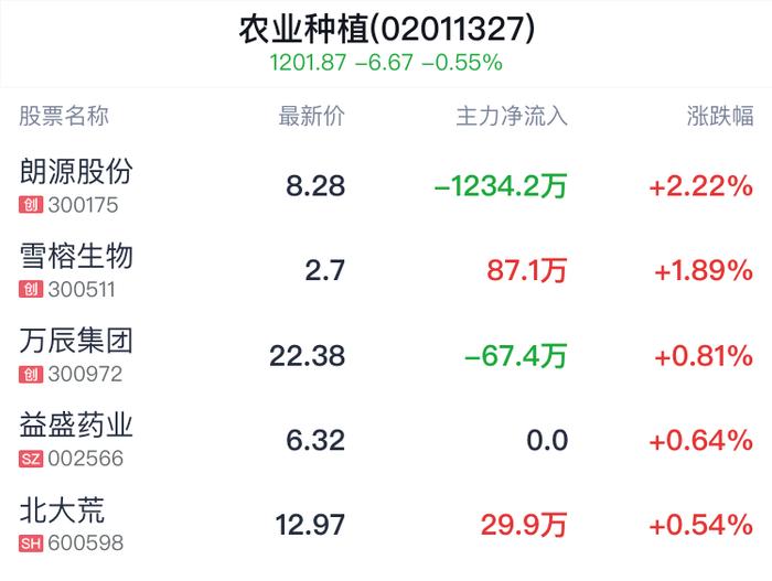 农业种植概念盘中拉升，朗源股份涨2.22%