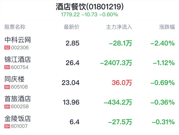 酒店餐饮行业盘中跳水，中科云网跌2.40%