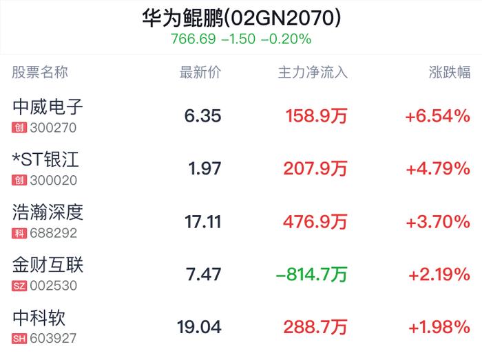 华为鲲鹏概念盘中拉升，中威电子涨6.54%