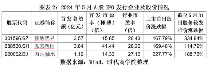 5月创业板IPO动态|12家终止，仅1家首发上市，无超募