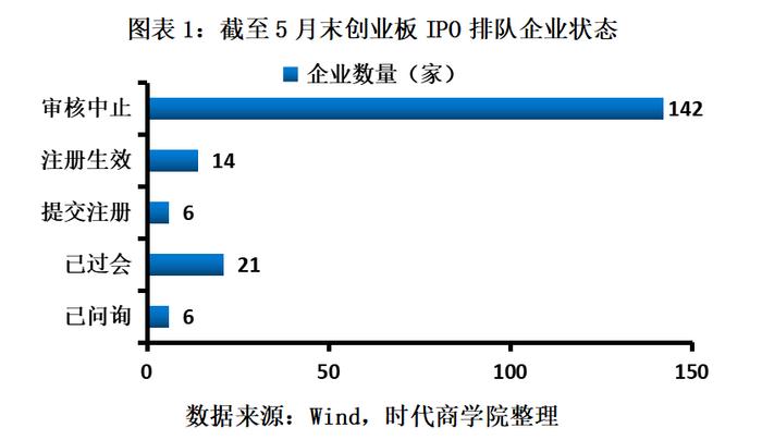 5月创业板IPO动态|12家终止，仅1家首发上市，无超募