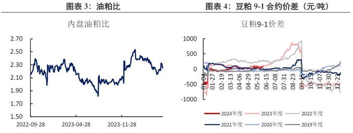 豆粕跟随外盘变动 价格延续震荡运行