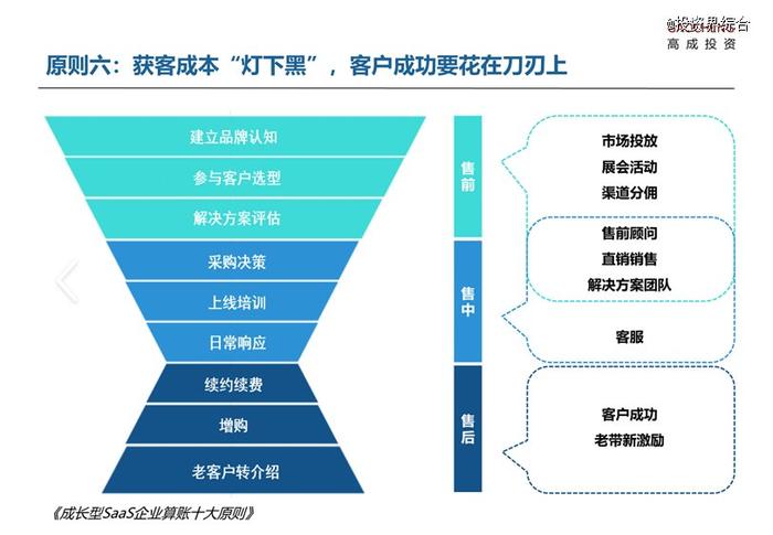 高成投资洪婧：成长型SaaS企业的十大算账原则