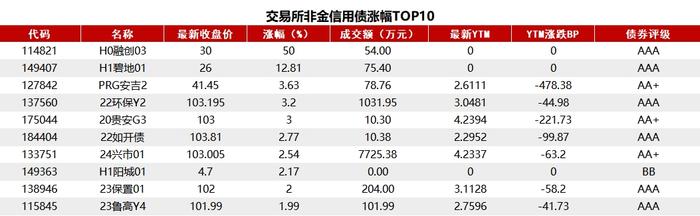 债市收盘|MLF平价净回笼550亿，债市长短端收益表现分化