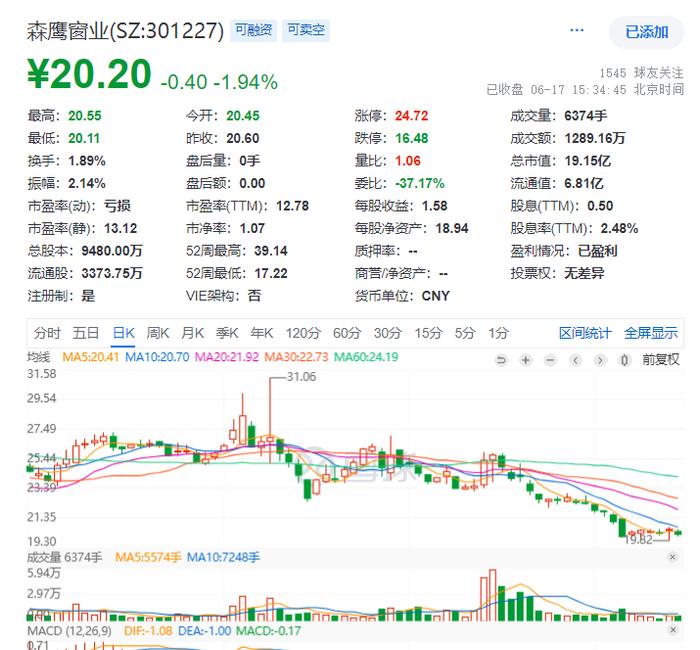 森鹰窗业拟在秦皇岛设立新公司，一季度净亏损176万元