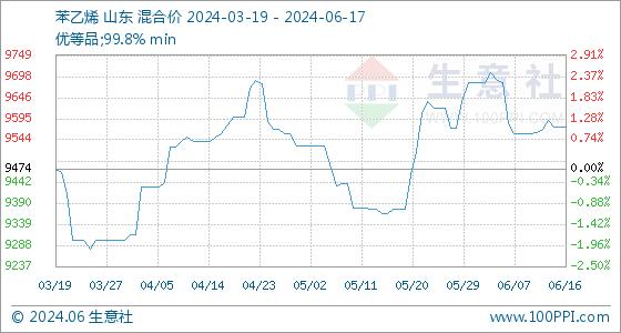 6月17日生意社苯乙烯基准价为9575.00元/吨