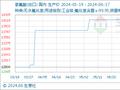 6月17日生意社氢氟酸(出口)基准价为14133.33元/吨
