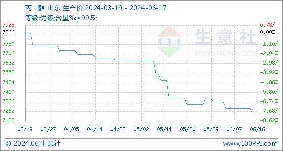 6月17日生意社丙二醇基准价为7250.00元/吨