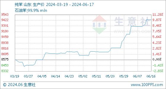 6月17日生意社纯苯基准价为9438.83元/吨