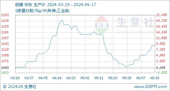 6月17日生意社硫磺基准价为1136.67元/吨