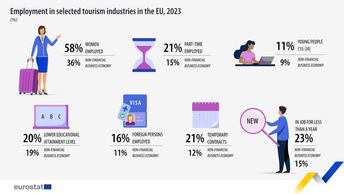 欧盟统计局：2023年欧盟旅游业就业者中女性占57.6%