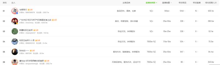6月10日到6月16日,抖音带货主播TOP6的情况 图片来源:飞瓜数据