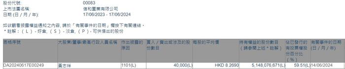 董事会主席黄志祥增持信和置业(00083)4万股 每股作价约8.27港元