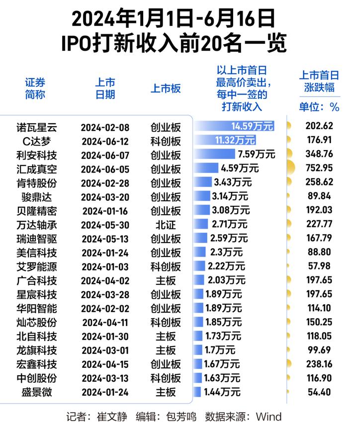 更多热钱正在涌向IPO打新！打新赚钱效应大增，84只新股仅1只破发，中一签最高获利近15万