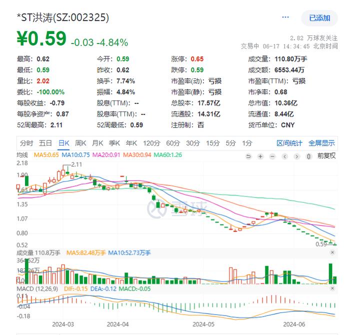 *ST洪涛年内已收四份关注函，副董事长侯春伟上任半年离职