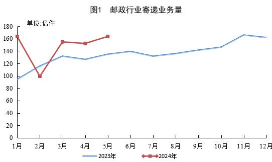 国家邮政局公布2024年5月邮政行业运行情况