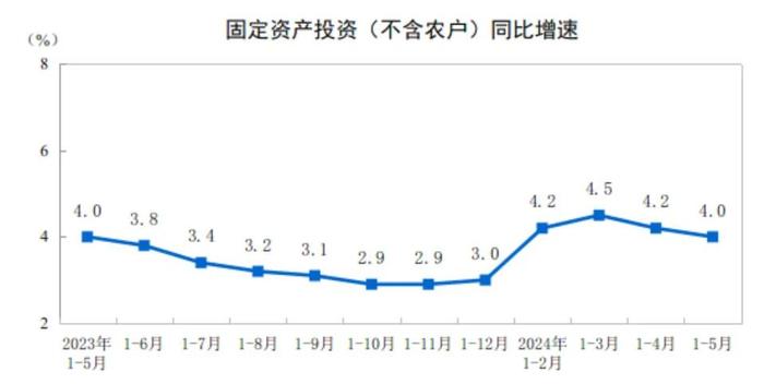 5月经济：有效需求仍显不足，制造业继续挑大梁