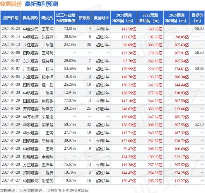 牧原股份：6月4日投资者关系活动记录，包括知名机构高毅资产的多家机构参与