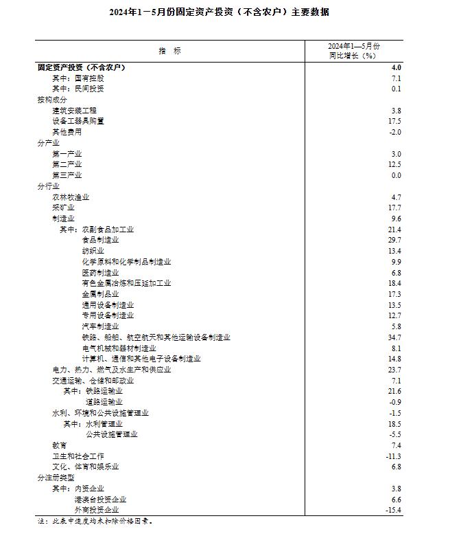 国家统计局：前5个月全国固定资产投资同比增长4.0%