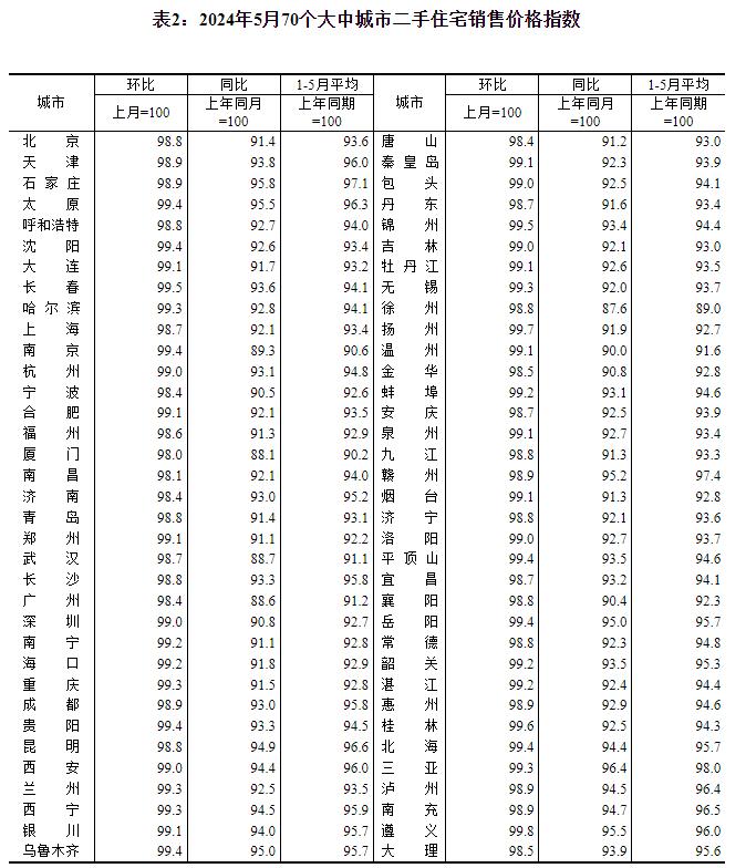 “5·17”新政后，70城最新房价出炉，上海新房逆势上涨！国家统计局：市场继续调整