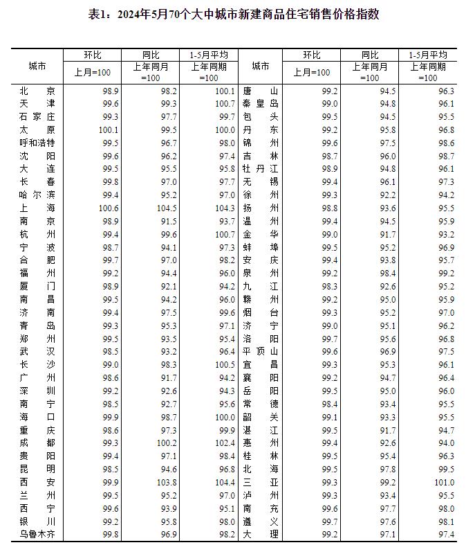 “5·17”新政后，70城最新房价出炉，上海新房逆势上涨！国家统计局：市场继续调整