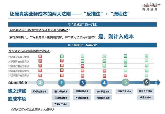 高成投资洪婧：成长型SaaS企业的十大算账原则