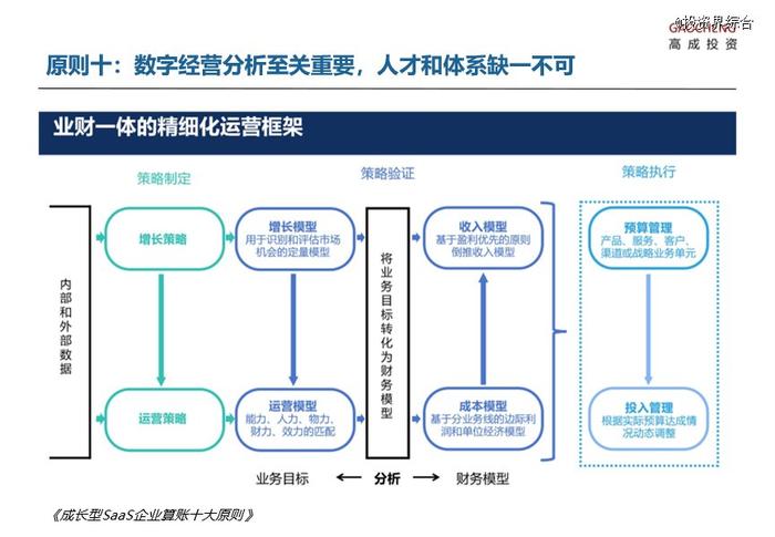 高成投资洪婧：成长型SaaS企业的十大算账原则