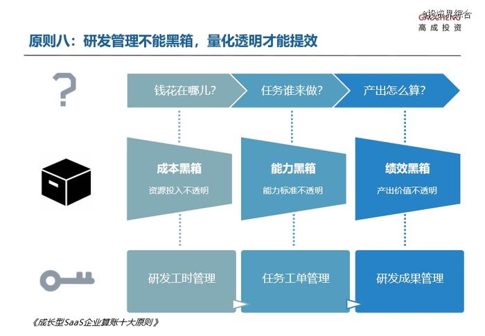 高成投资洪婧：成长型SaaS企业的十大算账原则