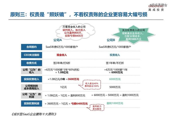 高成投资洪婧：成长型SaaS企业的十大算账原则