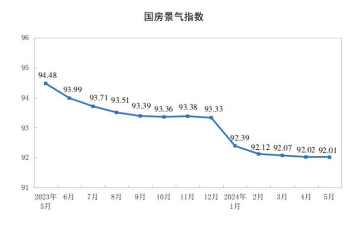 5月全国经济数据：生产与消费持续回暖，房价继续调整