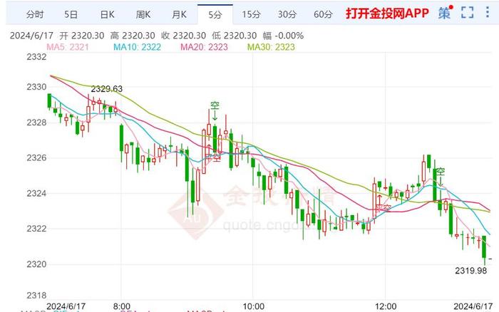 金价技术分析：现货黄金突然显著回调