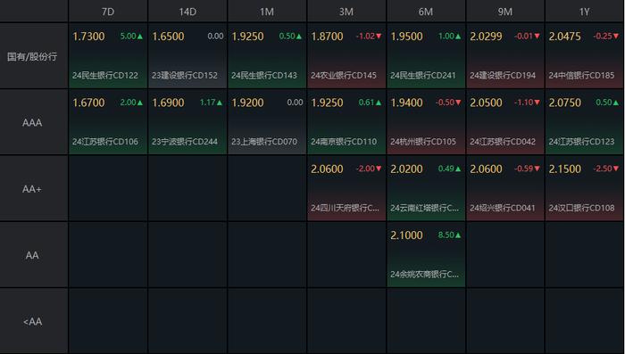 债市收盘|MLF平价净回笼550亿，债市长短端收益表现分化