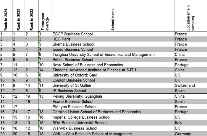 无工作经验要求的全球金融硕士项目排名公布，清华、交大、北大跻身前20强