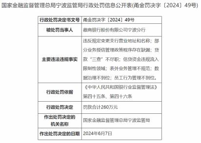 因数据治理不到位等，徽商银行宁波分行被重罚260万元