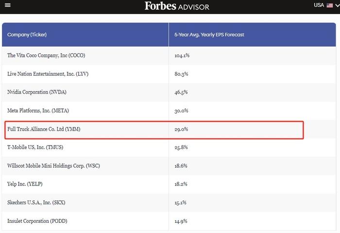 福布斯顾问6月最佳成长股榜单出炉 满帮名列第五