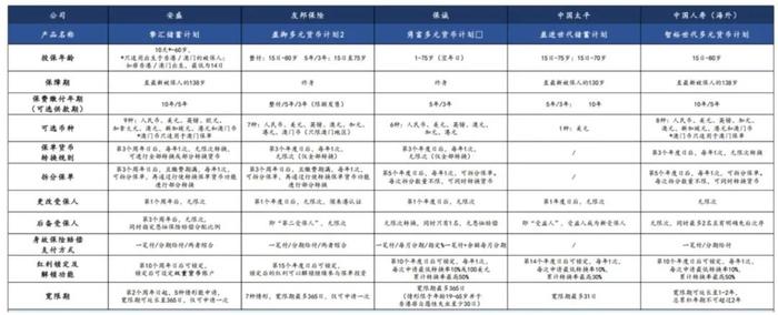 图3:香港地区主要分红储蓄险产品基本情况,来源:香港保监局、中信建投