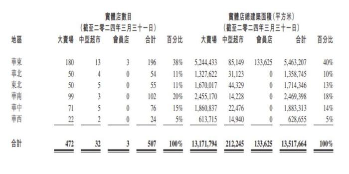 从“连锁大王”到“关店止损”，谁还能拯救大润发？