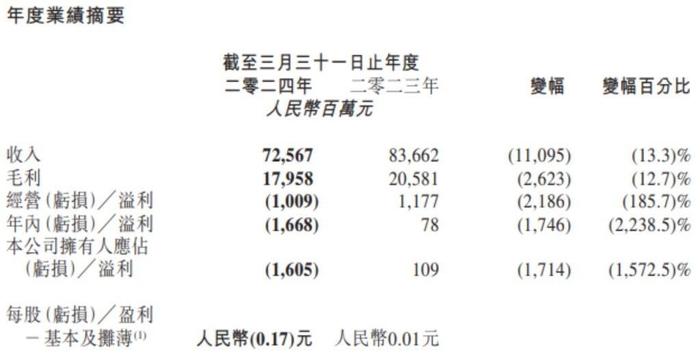 从“连锁大王”到“关店止损”，谁还能拯救大润发？