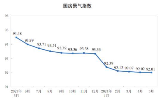 “5·17”新政后，70城最新房价出炉，上海新房逆势上涨！国家统计局：市场继续调整