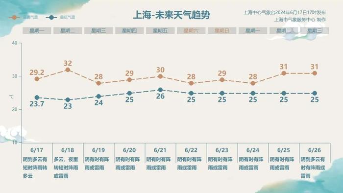 上海入梅时间定了，今年梅雨量偏多！注意：大到暴雨即将来袭，并伴有雷电和短时强降水