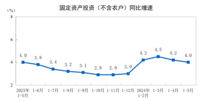 国家统计局：前5个月全国固定资产投资同比增长4.0%