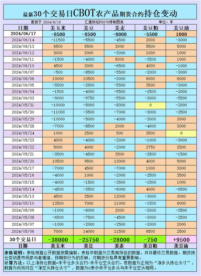 CBOT持仓：大豆空头增压、豆油多头崛起，玉米与小麦市场预期的多空对决