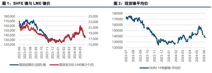 盐厂挺价动力不再 沪镍价格有走弱趋势